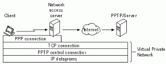 Figure 1: - The PPTP Tunnel